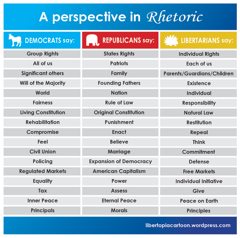 Democratic And Republican Differences Chart