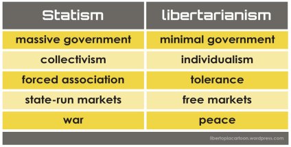 infographic, libertarianism, statism, individualism, tolerance, graphic, free markets, peace, collectivism